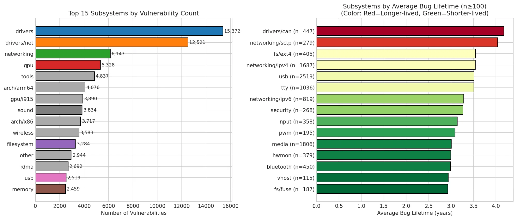 Subsystem analysis