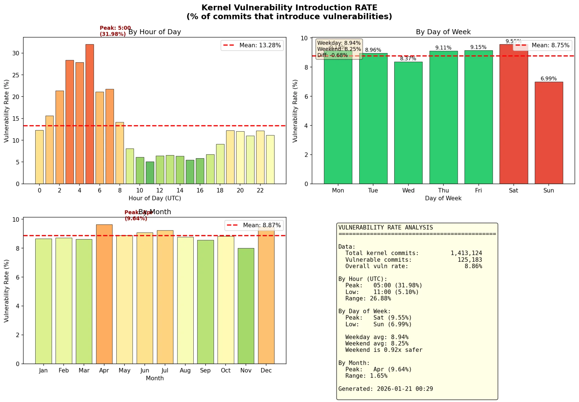 Vulnerability rate analysis