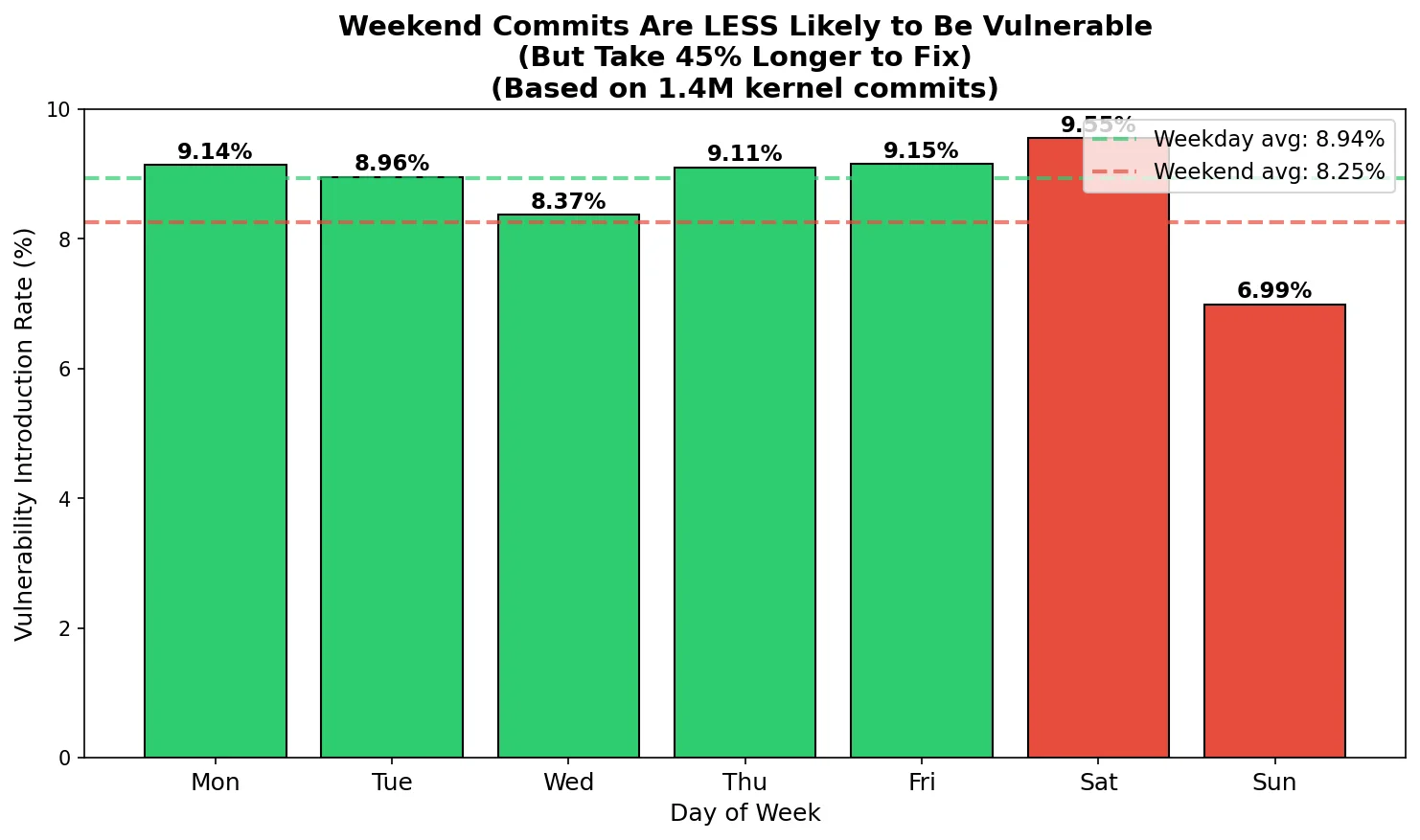 Weekend vulnerability analysis