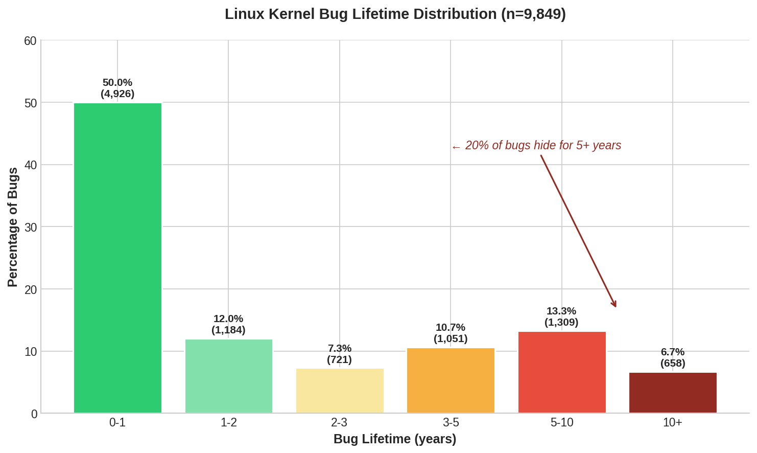 Initial Bug Lifetime Distribution