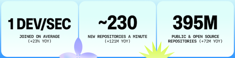 Github's 2025 stats. Source