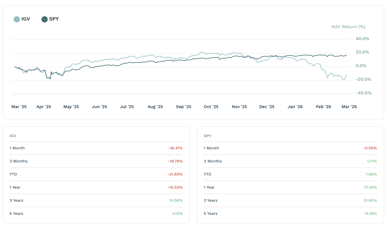 Public market valuations of IGV (mostly SaaS) versus S&P 500. Notice the divergence in the last 3 months. Source